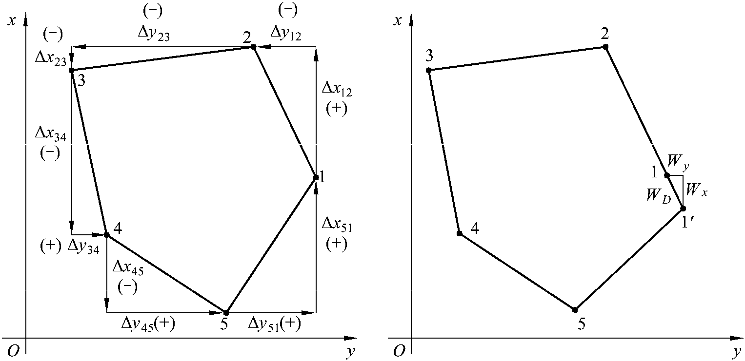 3.閉合導線內(nèi)業(yè)計算實例